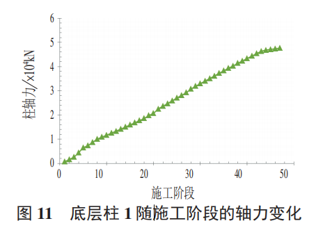 底层柱随施工阶段的轴力变化