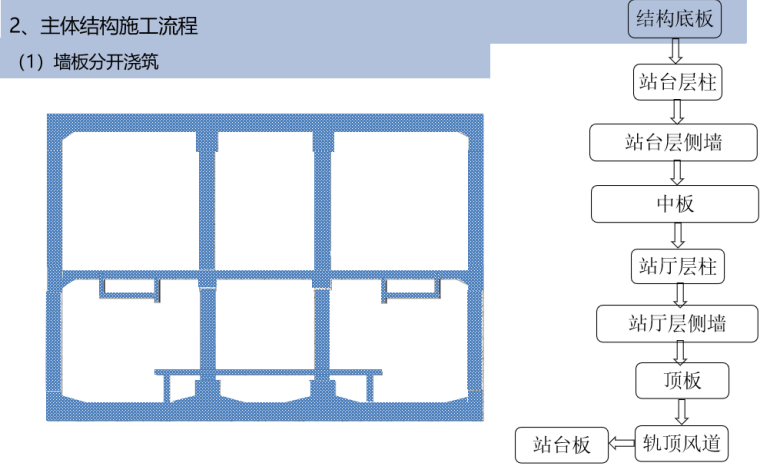 地铁车站主体结构施工技术培训PPT-板墙分开浇筑