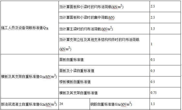 安置房加工棚施工方案资料下载-安置房模板工程及支撑体系专项施工方案