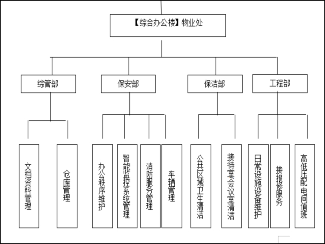 综合办公楼物业管理方案及管理制度