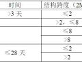 房屋建筑项目施工现场梁板模板施工方案