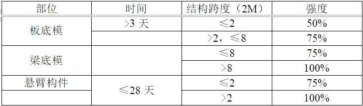 房屋维修项目的施工方案资料下载-房屋建筑项目施工现场梁板模板施工方案