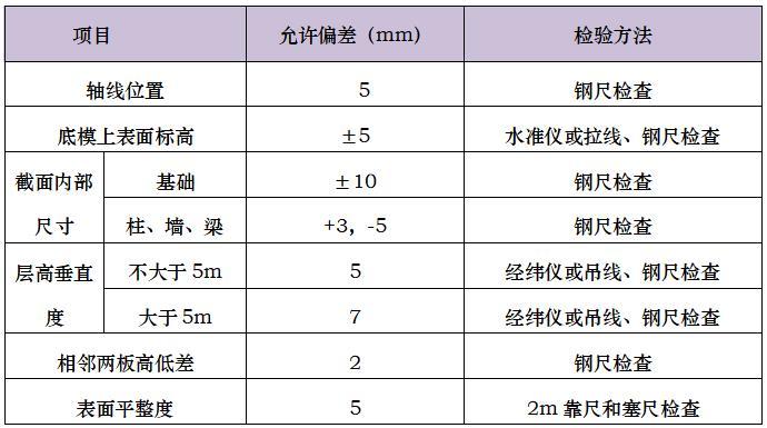 房建安置房工程模板脚手架工程施工方案-现浇结构模板安装的允许偏差