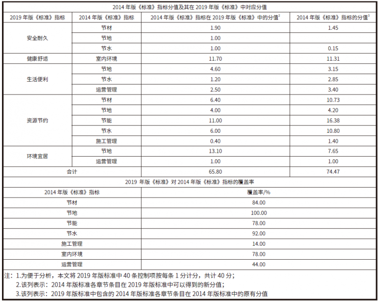 公共建筑绿色建筑评价标准资料下载-新修订版《绿色建筑评价标准2019》解读