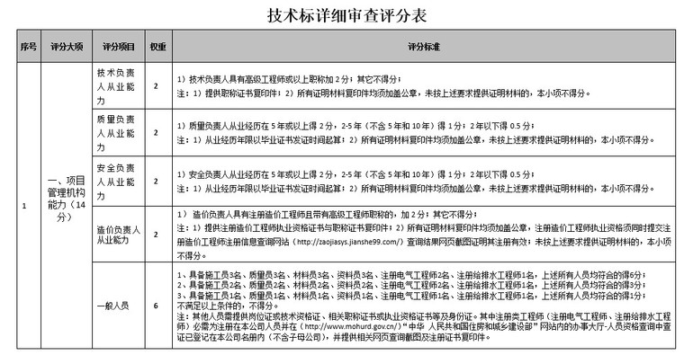 校园围墙改造资料下载-小学功能室及部分围墙改造招标文件含图纸清