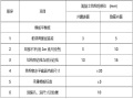 溢洪道土石方开挖施工组织设计