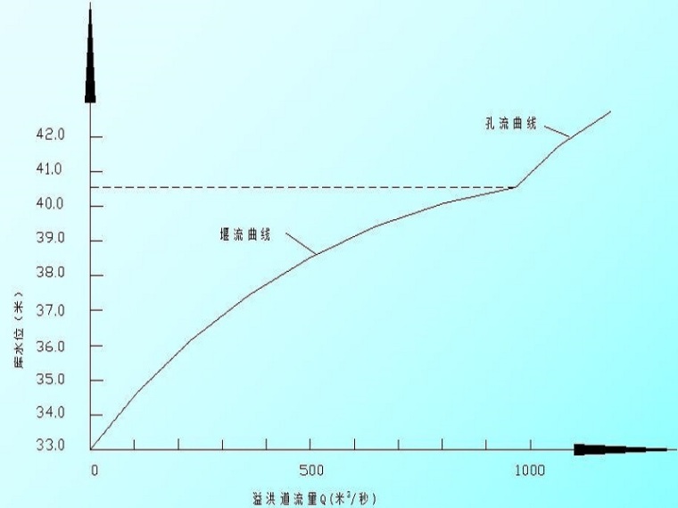 河岸溢洪道水力计算实例-曲线图