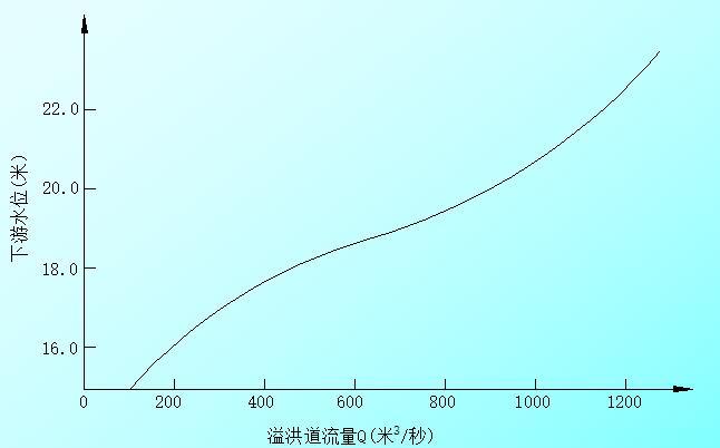 河岸溢洪道水力计算实例-下游水位与流量关系曲线