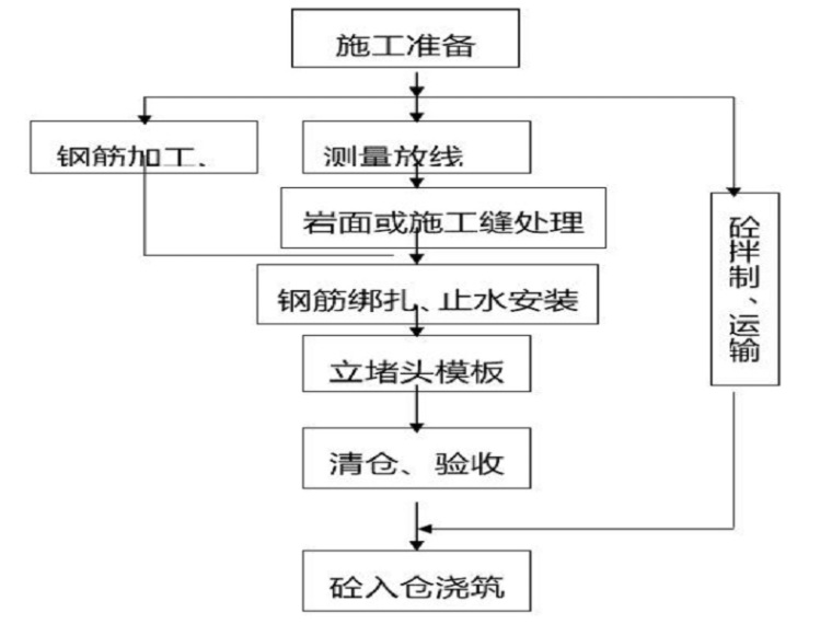 现场配合工作方案资料下载-水库溢洪道工程施工作方案