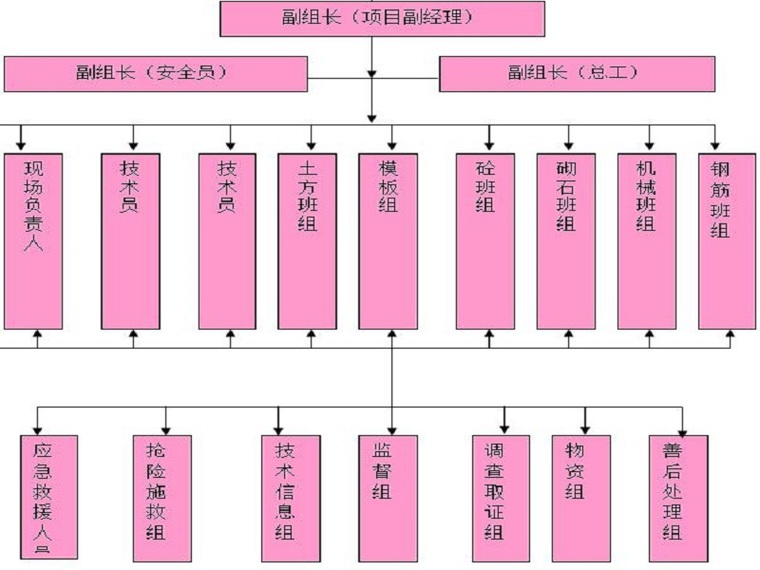 装修工程应急抢修方案资料下载-绿水工程防洪度汛应急方案