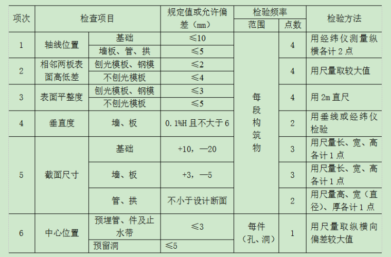 混凝土排水cad资料下载-现浇钢筋混凝土排水管沟施工技术交底