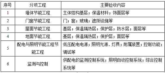 建築節能分項工程劃分