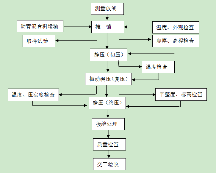 沥青混土路面详图资料下载-沥青混凝土路面技术交底