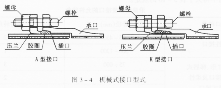 给水管道交底资料下载-铸铁给水管道施工技术交底