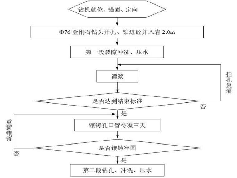 固结帷幕灌浆施工工艺资料下载-水电站主坝防渗帷幕灌浆施工工艺