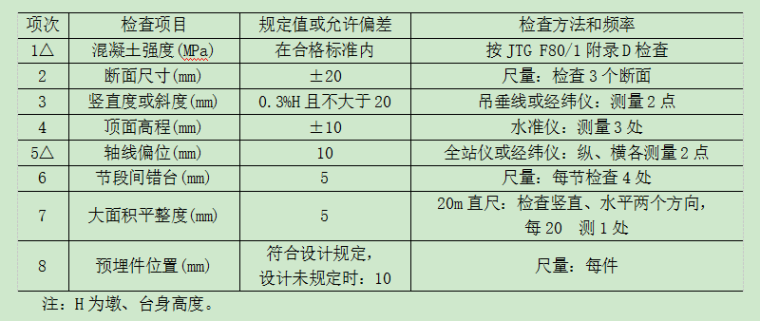 混凝土钢筋混凝土施工工艺资料下载-钢筋混凝土墩台施工技术交底