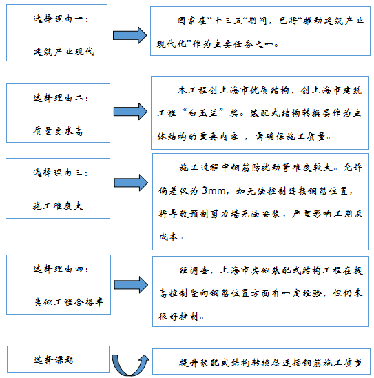 提升装配式结构转换层连接钢筋施工质量-课题选择