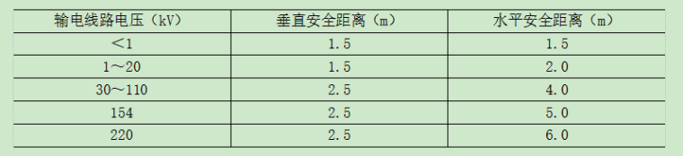 管线基坑明挖土方技术交底-单斗挖土机及吊车在架空输电线路一侧工作时与线路的安全距离