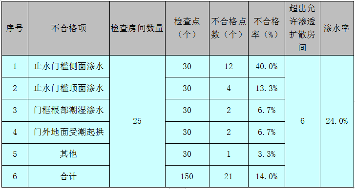 [QC成果]降低高端医疗房间湿区水传播发生率-医疗房间干湿分离状态调查统计表