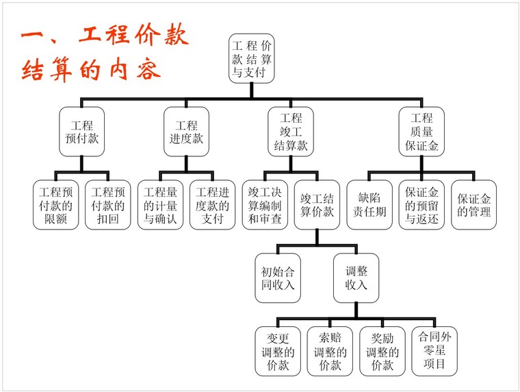 施工图预算与竣工结算的区别资料下载-工程价款结算与竣工结算的区别