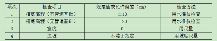 管线基坑明挖土方技术交底-明挖基坑、土方工程允许偏差项目