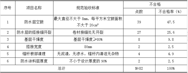 解决高压裂隙水深基坑地下室防水施工难题-防水施工质量一次验收不合格点分类统计表