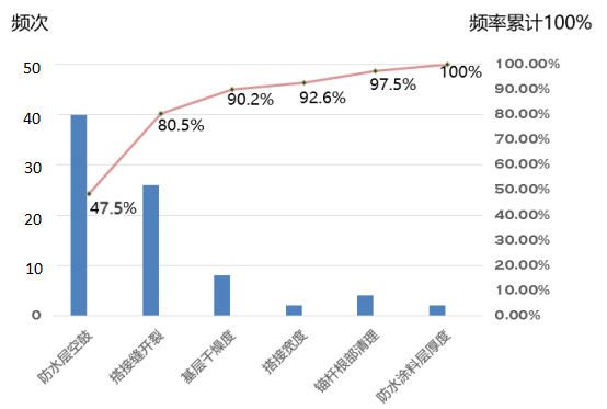 解决高压裂隙水深基坑地下室防水施工难题-底板防水施工质量一次验收不合格问题排列图