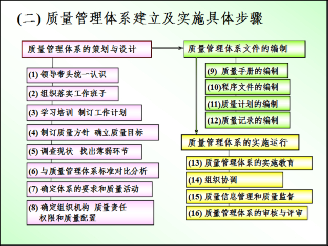 工程项目质量管理的工作体系及运转方式