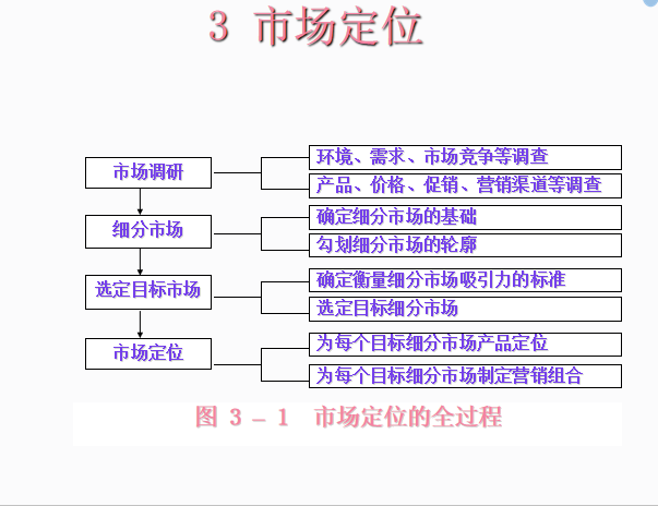 房地产开发项目前期策划与住宅小区定位