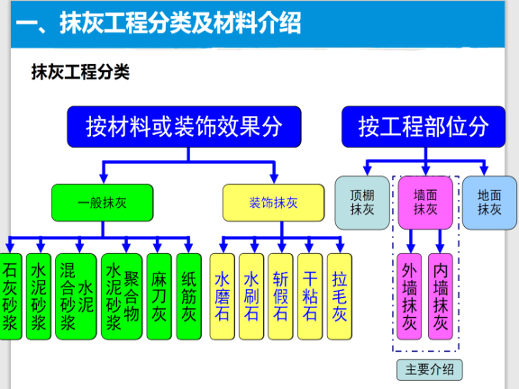 建筑机电工程安装工艺全解资料下载-地产公司房屋建筑抹灰施工工艺培训