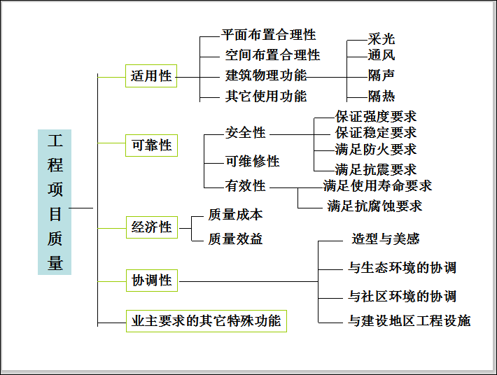 篮施工过程三维动画演示资料下载-建筑工程项目质量管理的全过程