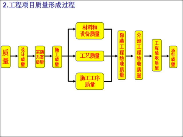 建设工程项目质量管理与各阶段控制措施-工程项目质量形成过程