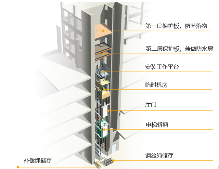 超高层电梯施工技术资料下载-超高层大厦跃层电梯施工技术讲义PPT(56页)