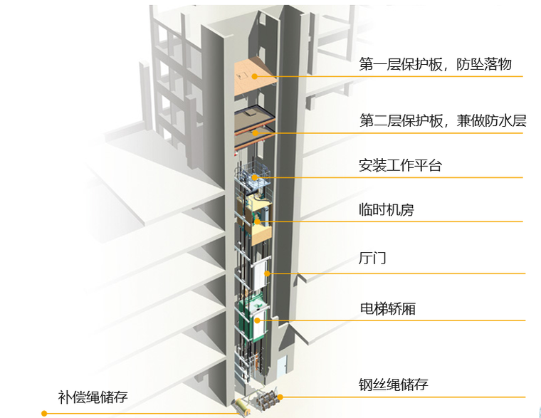 超高层跃层电梯施工技术资料下载-超高层大厦跃层电梯施工技术讲义PPT(56页)