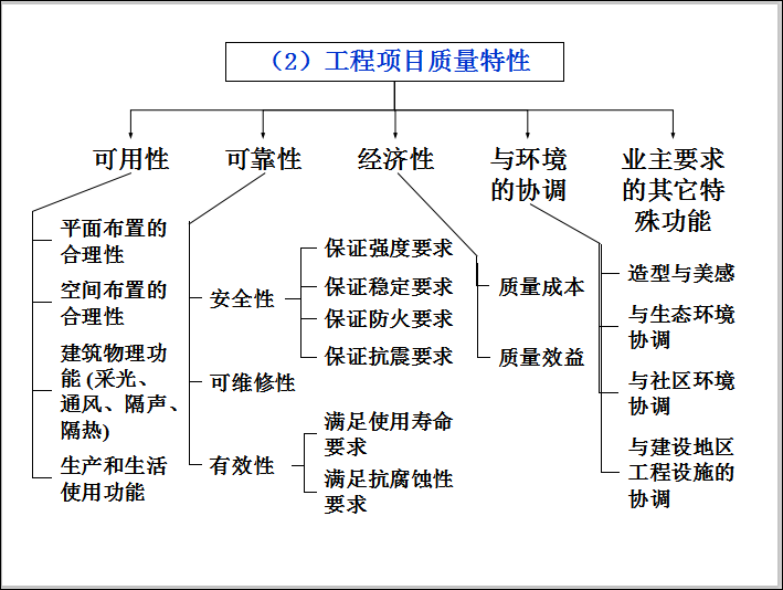 工程项目质量检验及质量事故的处理-工程项目质量特性