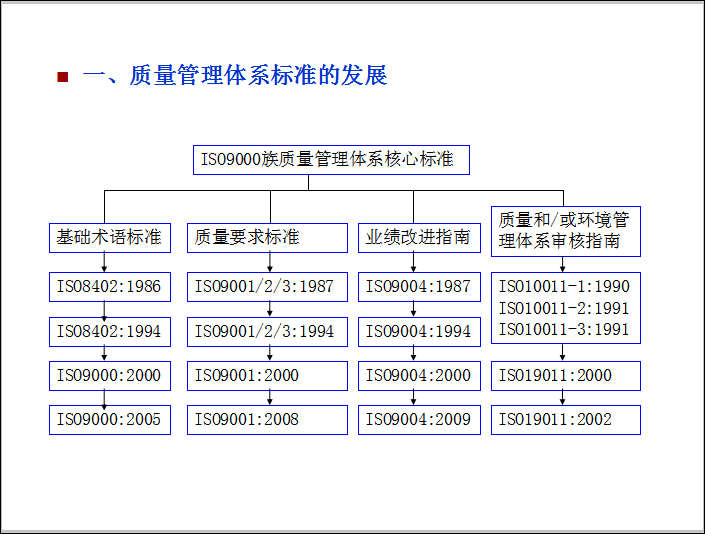 工程项目质量检验及质量事故的处理-质量管理体系标准的发展