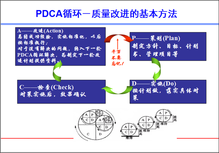 pdca循環