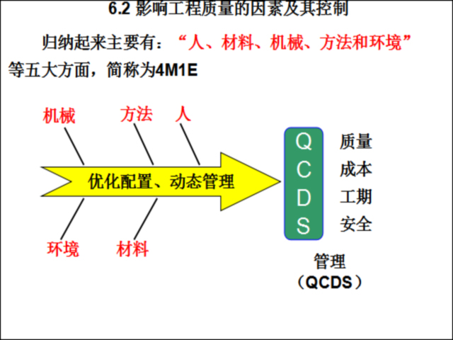 建设工程项目质量管理与各阶段控制措施-影响工程质量的因素及其控制