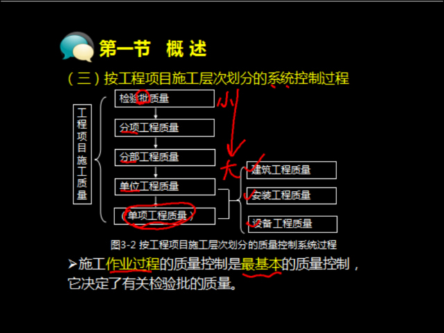 各阶段设计质量控制资料下载-监理质量控制-工程施工阶段的质量控制