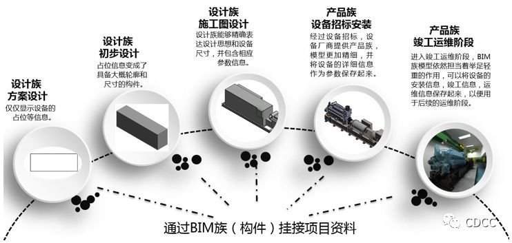 大数据中心施工资料下载-数据中心BIM族库管理