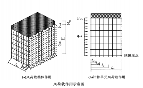 [广西]高层大型医院高支模专家论证方案2020-风荷载作用示意图