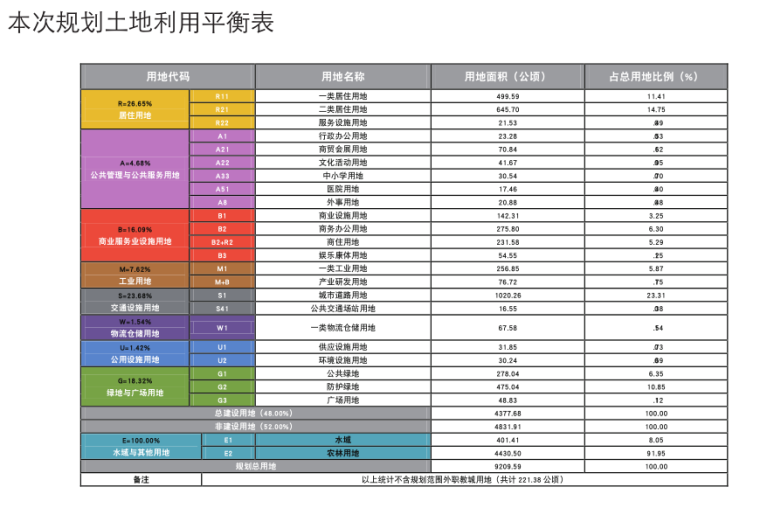 [云南]滇中新区国际科技创新城规划中标方案-7-本次规划土地利用平衡表