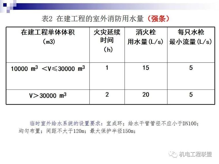 建设工程施工现场消防安全技术与管理_30