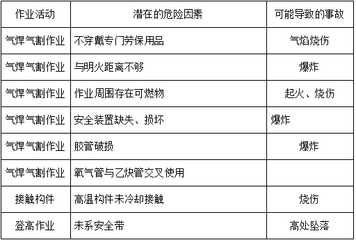 安全技术交底和安全交底资料下载-气焊气割安全技术交底