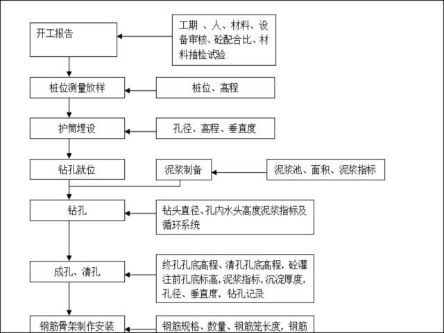 鋼板樁圍堰工程工序質量檢驗控制流程圖 墩柱,墩身工程工序質量檢驗