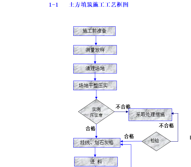 高速公路精细化施工管理手册（113页）-土方填筑施工工艺框图