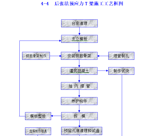 高速公路精细化施工管理手册（113页）-后张法预应力T梁施工工艺框图