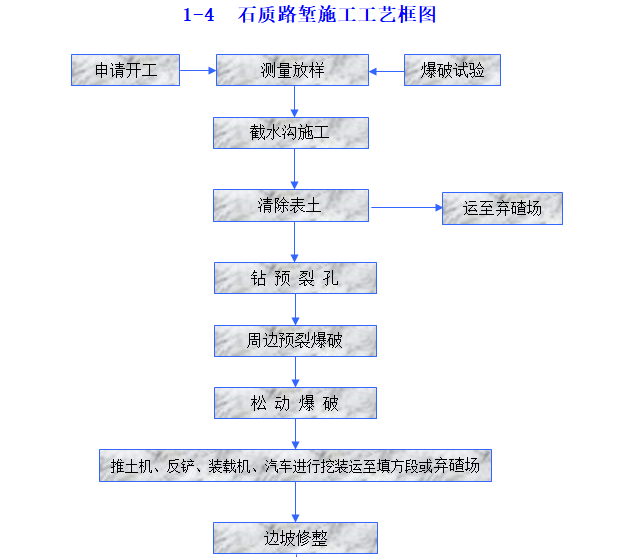 高速公路精细化施工管理手册（113页）-石质路堑施工工艺框图