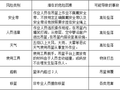 吊篮使用安全技术交底表