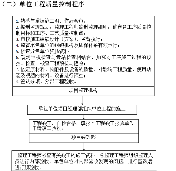 [焦作市]市政道路工程监理大纲（119页）-单位工程质量控制程序